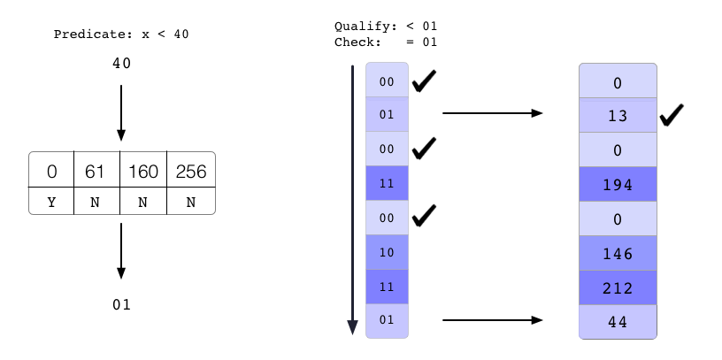 Column Sketch predicate evaluation example