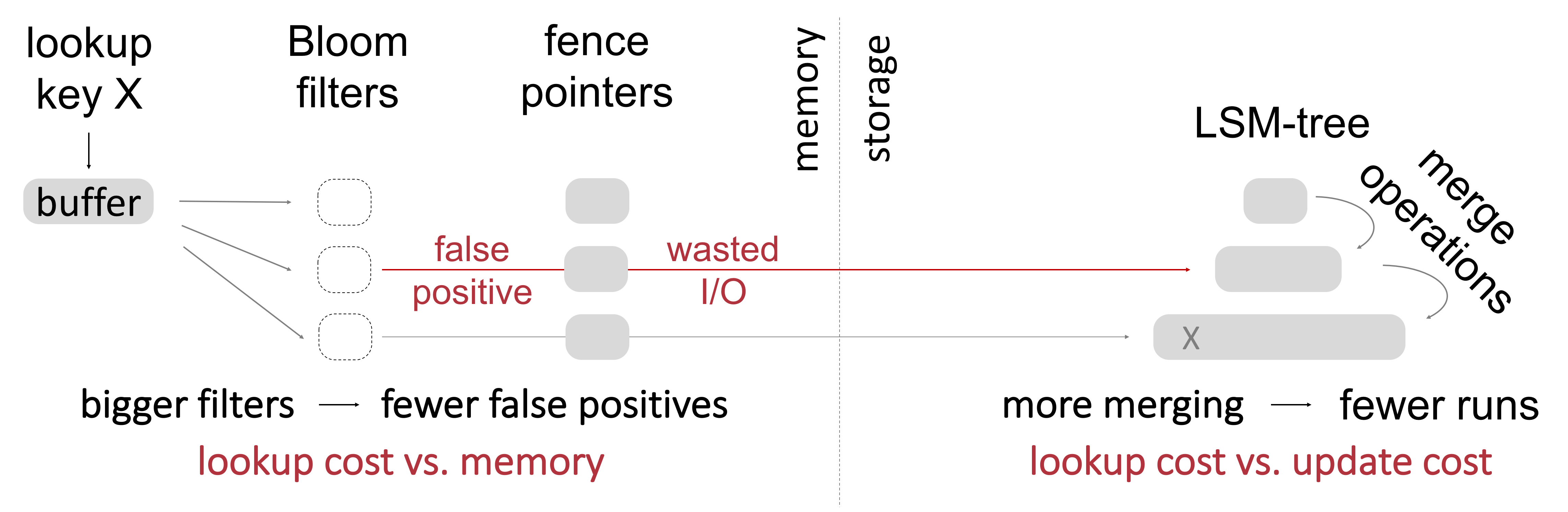 LSM-tree design space: Bloom filters, fence pointers, and merge operations