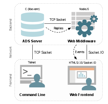 RINSE system architecture