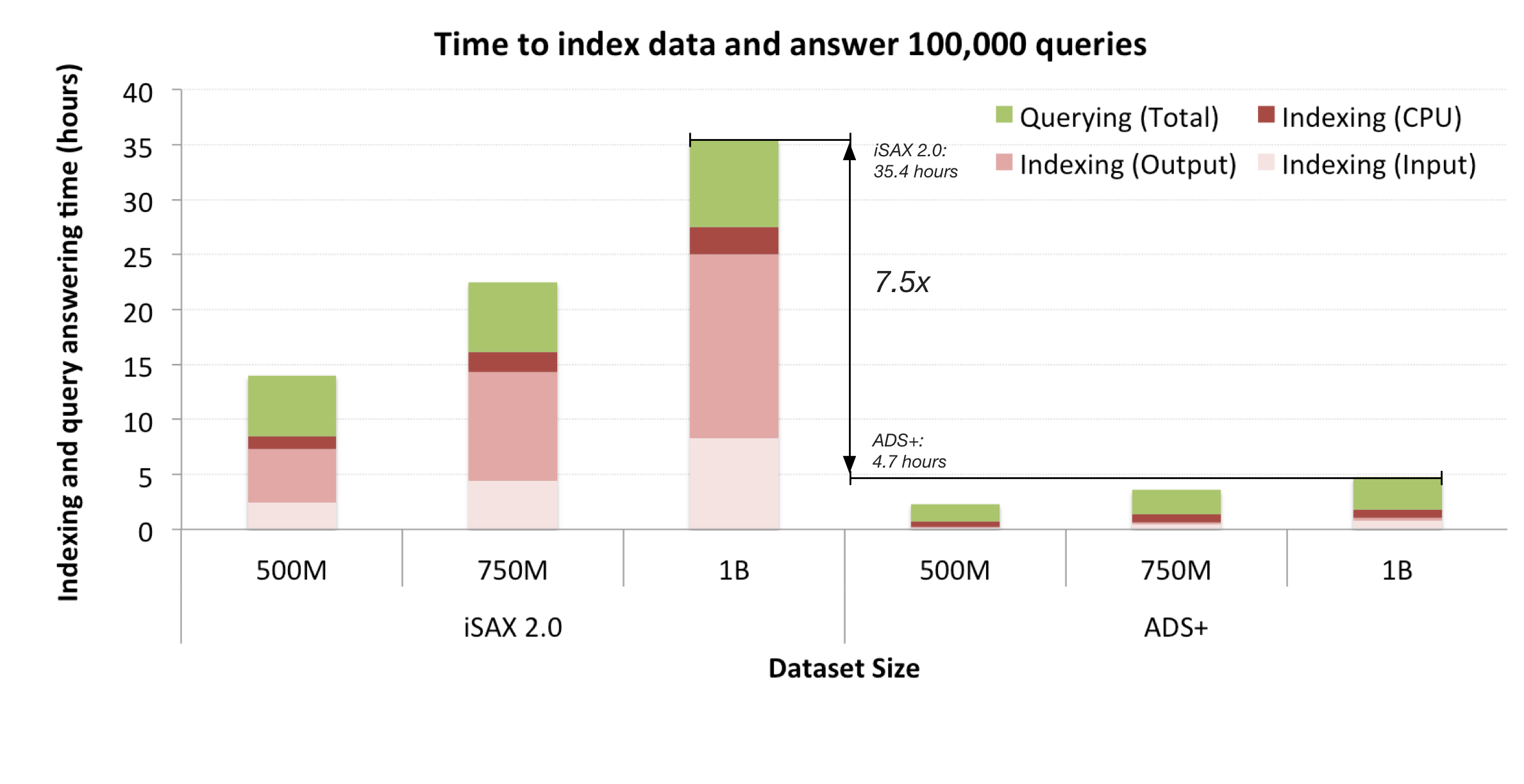 ADS performance comparison